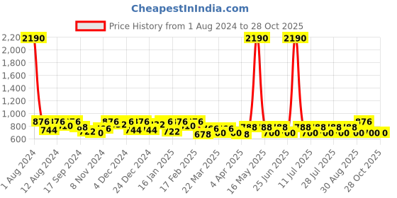 myntra.com SHOWOFF Premium Slim Fit Cotton Casual Shirt showoff Price History Graph from 1 Aug 2024 to 28 Oct 2025