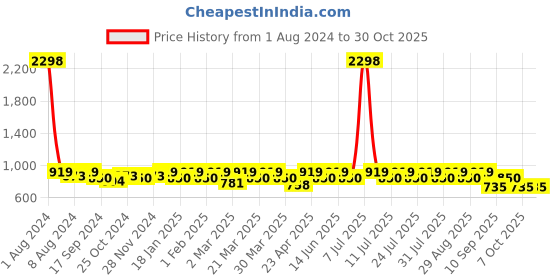 myntra.com SHOWOFF Premium Slim Fit Horizontal Stripes Twill Cotton Casual Shirt showoff Price History Graph from 1 Aug 2024 to 30 Oct 2025