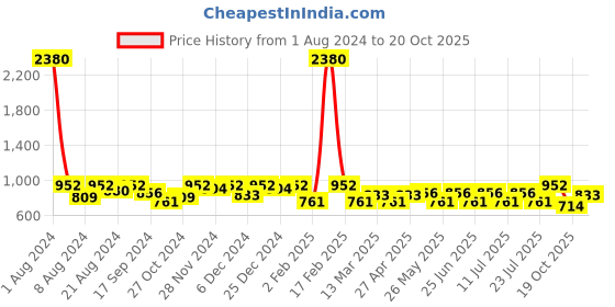 myntra.com SHOWOFF Premium Slim Fit Striped Cotton Casual Shirt showoff Price History Graph from 1 Aug 2024 to 20 Oct 2025