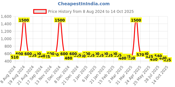 myntra.com SHOWOFF Print Crepe Top showoff Price History Graph from 8 Aug 2024 to 14 Oct 2025