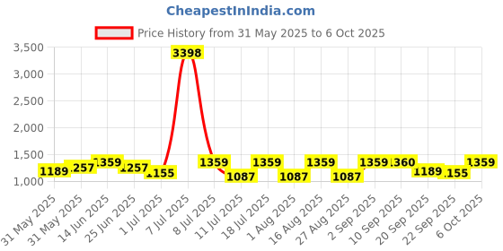 myntra.com SHOWOFF Print Crop Top showoff Price History Graph from 31 May 2025 to 5 Oct 2025