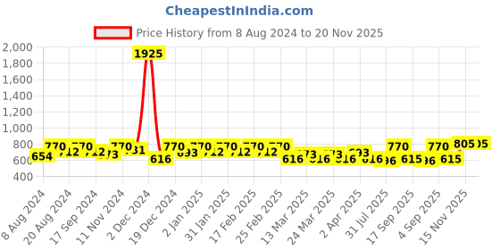 myntra.com SHOWOFF Print Georgette Blouson Top showoff Price History Graph from 8 Aug 2024 to 20 Nov 2025