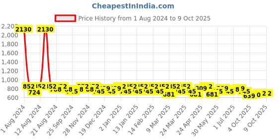 myntra.com SHOWOFF Print Keyhole Neck Chiffon Top showoff Price History Graph from 1 Aug 2024 to 9 Oct 2025
