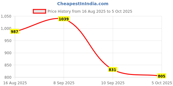myntra.com SHOWOFF Print Keyhole Neck Crepe Styled Back Crop Top showoff Price History Graph from 16 Aug 2025 to 5 Oct 2025
