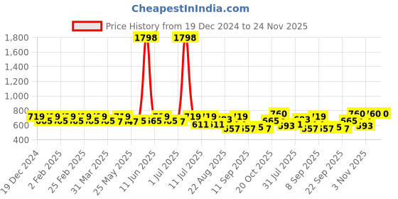 myntra.com SHOWOFF Print Off-Shoulder Cotton Crop Top showoff Price History Graph from 19 Dec 2024 to 24 Nov 2025