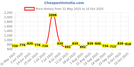 myntra.com SHOWOFF Print Sheer Velvet Crop Top showoff Price History Graph from 31 May 2025 to 9 Oct 2025