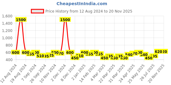 myntra.com SHOWOFF Print Top showoff Price History Graph from 12 Aug 2024 to 19 Nov 2025