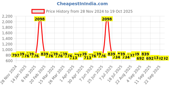 myntra.com SHOWOFF Print Top showoff Price History Graph from 28 Nov 2024 to 18 Oct 2025