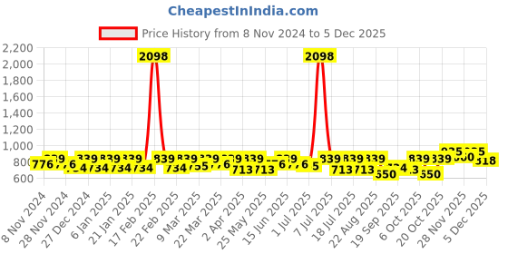 myntra.com SHOWOFF Print Top showoff Price History Graph from 8 Nov 2024 to 2 Dec 2025