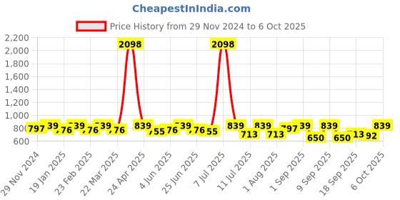 myntra.com SHOWOFF Print Top showoff Price History Graph from 29 Nov 2024 to 6 Oct 2025