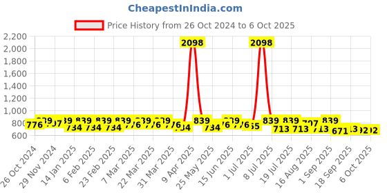 myntra.com SHOWOFF Print Top showoff Price History Graph from 26 Oct 2024 to 5 Oct 2025
