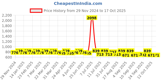 myntra.com SHOWOFF Print Top showoff Price History Graph from 29 Nov 2024 to 16 Oct 2025