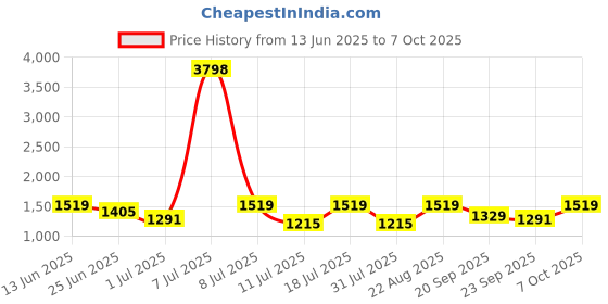 myntra.com SHOWOFF Print Top showoff Price History Graph from 13 Jun 2025 to 7 Oct 2025