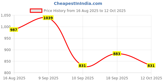 myntra.com SHOWOFF Print Top showoff Price History Graph from 16 Aug 2025 to 12 Oct 2025