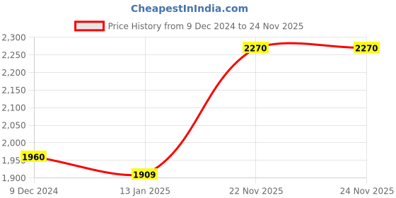 myntra.com SHOWOFF Print Velvet A-Line Midi Dress showoff Price History Graph from 9 Dec 2024 to 24 Nov 2025