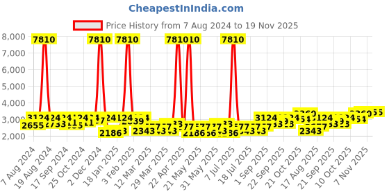myntra.com SHOWOFF Printed Bandhgala Slim Fit Blazer showoff Price History Graph from 7 Aug 2024 to 19 Nov 2025