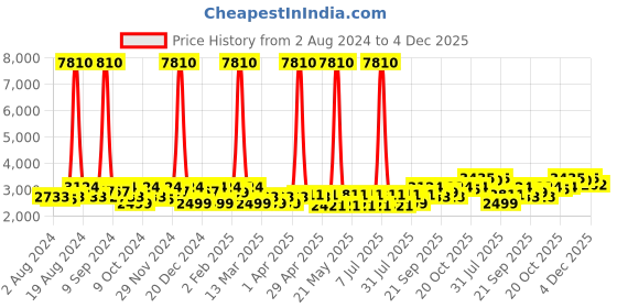 myntra.com SHOWOFF Printed Bandhgala Slim-Fit Blazer showoff Price History Graph from 2 Aug 2024 to 4 Dec 2025