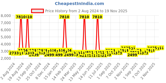 myntra.com SHOWOFF Printed Bandhgala Slim Fit Blazer showoff Price History Graph from 2 Aug 2024 to 19 Nov 2025