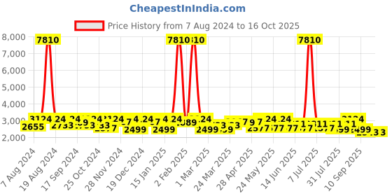 myntra.com SHOWOFF Printed Bandhgala Slim Fit Blazer showoff Price History Graph from 7 Aug 2024 to 15 Oct 2025