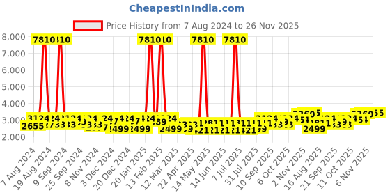 myntra.com SHOWOFF Printed Bandhgala Slim Fit Blazer showoff Price History Graph from 7 Aug 2024 to 25 Nov 2025