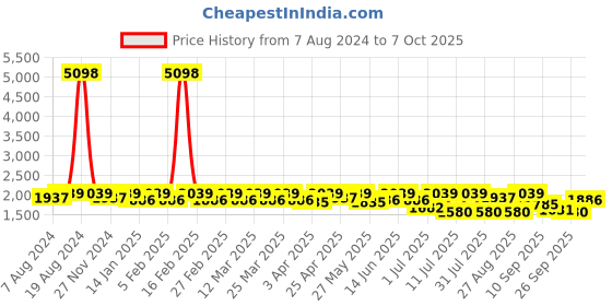 myntra.com SHOWOFF Printed Basic Jumpsuit showoff Price History Graph from 7 Aug 2024 to 7 Oct 2025