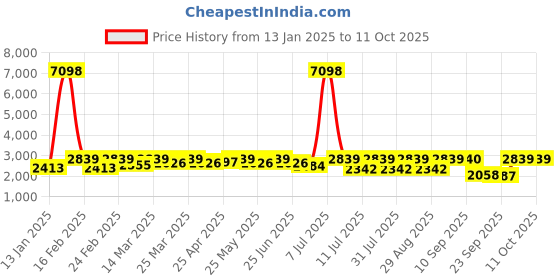 myntra.com SHOWOFF Printed Basic Jumpsuit showoff Price History Graph from 13 Jan 2025 to 11 Oct 2025