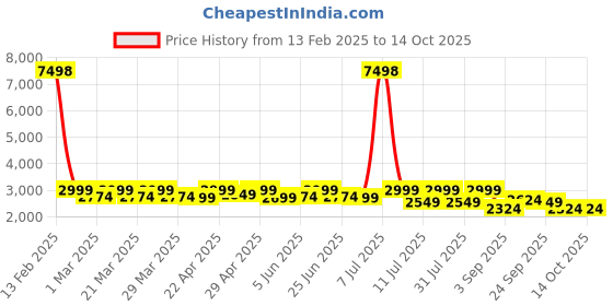 myntra.com SHOWOFF Printed Basic Jumpsuit showoff Price History Graph from 13 Feb 2025 to 14 Oct 2025