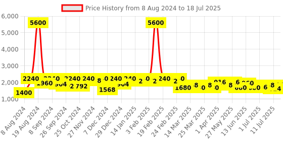 myntra.com SHOWOFF Printed Basic Jumpsuit With Over Coat showoff Price History Graph from 8 Aug 2024 to 11 Jul 2025
