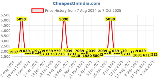 myntra.com SHOWOFF Printed Basic Jumpsuit with Shrug showoff Price History Graph from 7 Aug 2024 to 6 Oct 2025