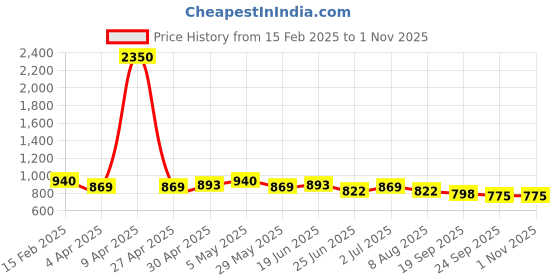 myntra.com SHOWOFF Printed Bell Sleeves Longline Wrap Top showoff Price History Graph from 15 Feb 2025 to 31 Oct 2025