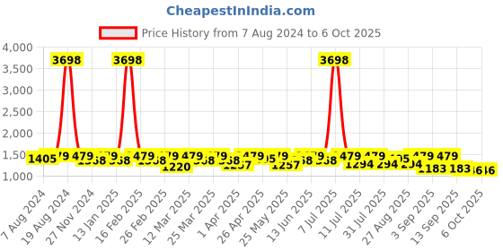 myntra.com SHOWOFF Printed Capri Jumpsuit showoff Price History Graph from 7 Aug 2024 to 5 Oct 2025