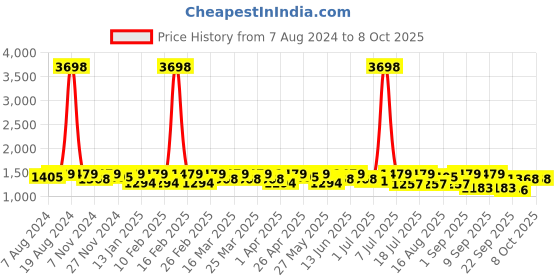 myntra.com SHOWOFF Printed Capri Jumpsuit showoff Price History Graph from 7 Aug 2024 to 6 Oct 2025