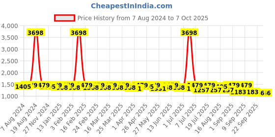 myntra.com SHOWOFF Printed Capri Jumpsuit showoff Price History Graph from 7 Aug 2024 to 6 Oct 2025