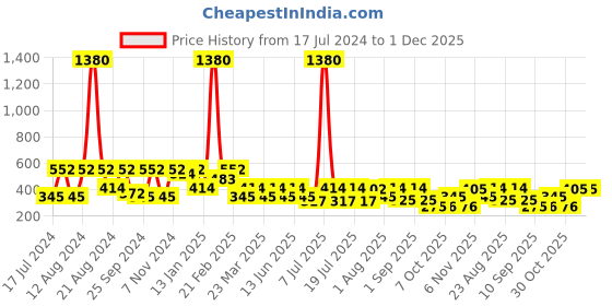 myntra.com SHOWOFF Printed Cotton Boxers AM-141-20 showoff Price History Graph from 17 Jul 2024 to 30 Nov 2025