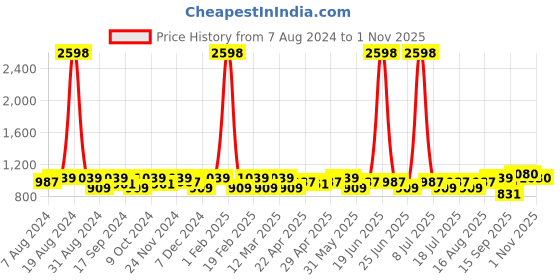 myntra.com SHOWOFF Printed Cotton Hooded Pullover Sweatshirt showoff Price History Graph from 7 Aug 2024 to 1 Nov 2025