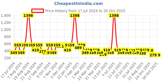 myntra.com SHOWOFF Printed Cotton Mid-Rise Boxer AM-149-11_NavyBlue-Navy Blue showoff Price History Graph from 17 Jul 2024 to 30 Oct 2025