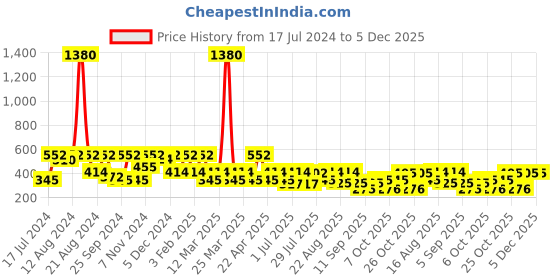 myntra.com SHOWOFF Printed Cotton Slim-Fit Boxer 142-10_Black showoff Price History Graph from 17 Jul 2024 to 5 Dec 2025