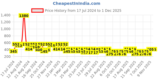 myntra.com SHOWOFF Printed Cotton Slim-Fit Boxer 142-12_NavyBlue showoff Price History Graph from 17 Jul 2024 to 1 Dec 2025