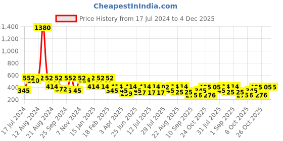 myntra.com SHOWOFF Printed Cotton Slim-Fit Boxer 142-1_Grey showoff Price History Graph from 17 Jul 2024 to 4 Dec 2025