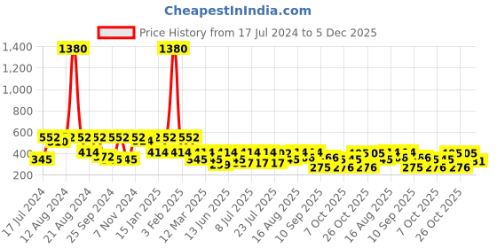 myntra.com SHOWOFF Printed Cotton Slim-Fit Boxer 142-2_NavyBlue showoff Price History Graph from 17 Jul 2024 to 5 Dec 2025