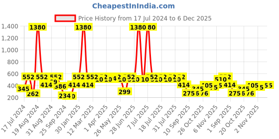 myntra.com SHOWOFF Printed Cotton Slim-Fit Boxer 142-3_NavyBlue showoff Price History Graph from 17 Jul 2024 to 6 Dec 2025