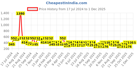 myntra.com SHOWOFF Printed Cotton Slim-Fit Boxer 142-7_NavyBlue showoff Price History Graph from 17 Jul 2024 to 30 Nov 2025