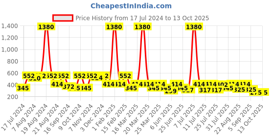 myntra.com SHOWOFF Printed Cotton Slim-Fit Boxer 142-9_Black showoff Price History Graph from 17 Jul 2024 to 4 Oct 2025