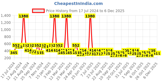 myntra.com SHOWOFF Printed Cotton Slim-Fit Boxer 142_Blue showoff Price History Graph from 17 Jul 2024 to 6 Dec 2025