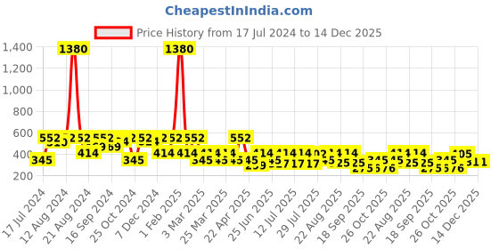 myntra.com SHOWOFF Printed Cotton Slim-Fit Boxer 143-10_NavyBlue showoff Price History Graph from 17 Jul 2024 to 14 Dec 2025