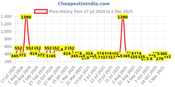 myntra.com SHOWOFF Printed Cotton Slim-Fit Boxer 143-1_Multi showoff Price History Graph from 17 Jul 2024 to 4 Dec 2025