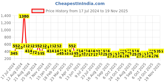 myntra.com SHOWOFF Printed Cotton Slim-Fit Boxer 143-3_Blue showoff Price History Graph from 17 Jul 2024 to 19 Nov 2025