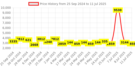myntra.com SHOWOFF Printed Crop Top & Flared Jacket With Palazzo showoff Price History Graph from 25 Sep 2024 to 11 Jul 2025