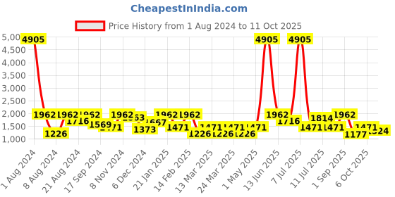 myntra.com SHOWOFF Printed Crop Top & Palazzos Co-Ords showoff Price History Graph from 1 Aug 2024 to 11 Oct 2025