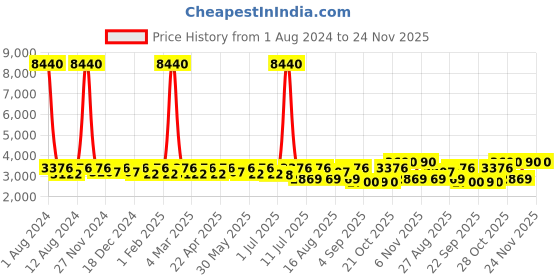 myntra.com SHOWOFF Printed Double Breasted Notched Lapel Trench Coat showoff Price History Graph from 1 Aug 2024 to 24 Nov 2025